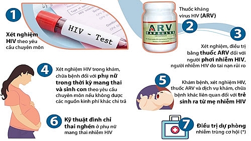 Tháng cao điểm dự phòng lây truyền HIV từ mẹ sang con năm 2024